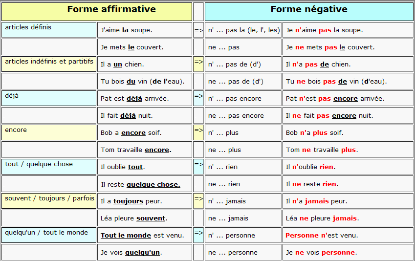 affirmation et négation